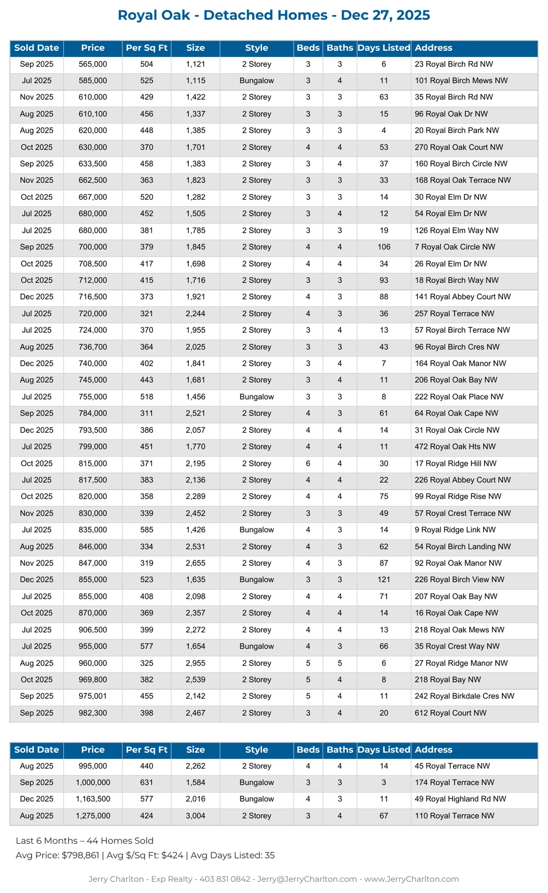Royal Oak Calgary Detached Home Sales Report – Last 30 Days