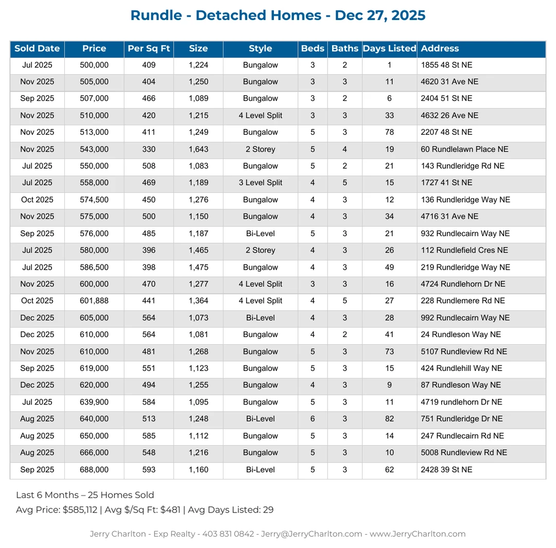 Rundle Calgary Detached Home Sales Report – Last 30 Days