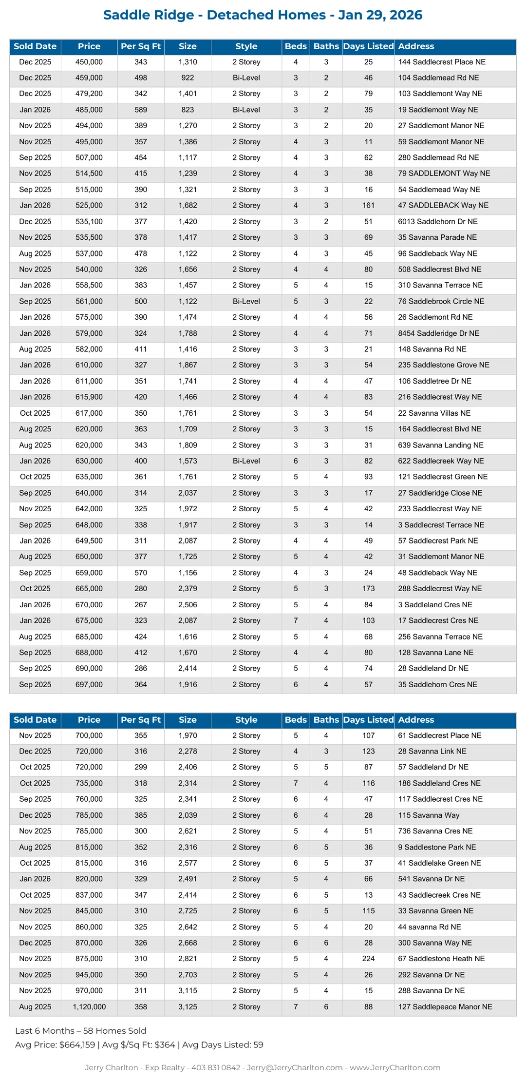 Saddle Ridge Calgary Detached Home Sales Report – Last 30 Days