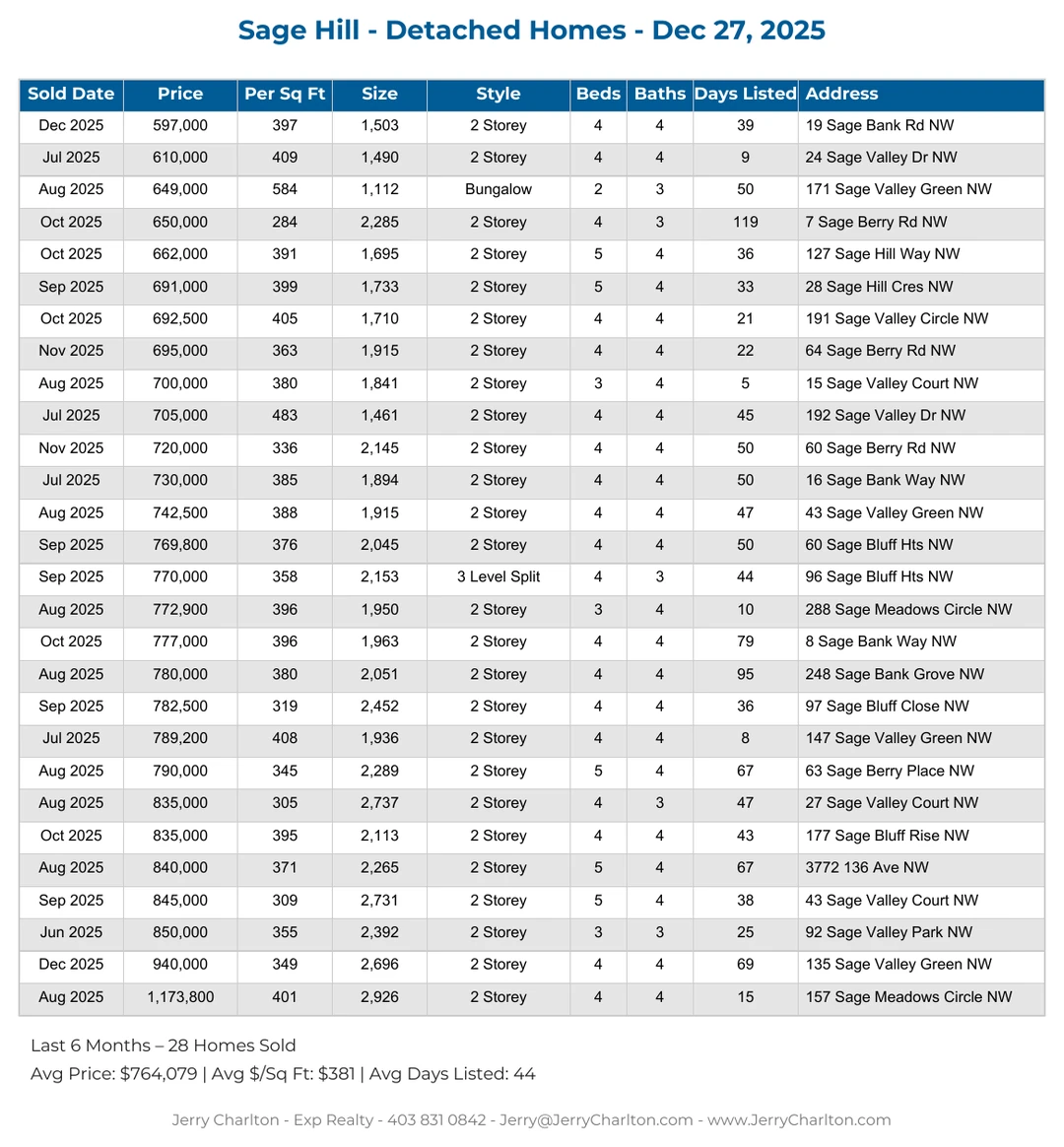 Sage Hill Calgary Detached Home Sales Report – Last 30 Days