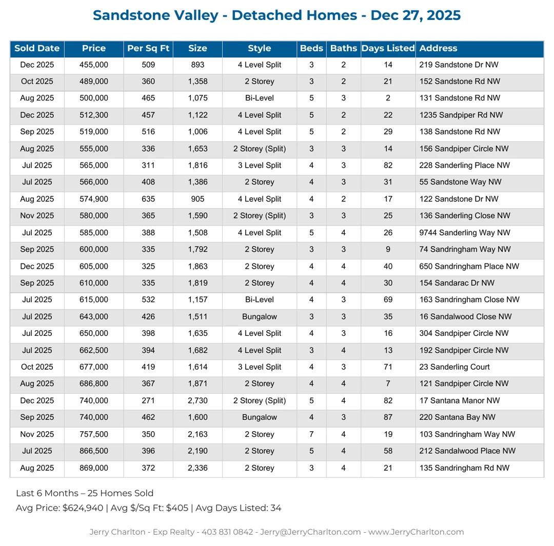 Sandstone Valley Calgary Detached Home Sales Report – Last 30 Days