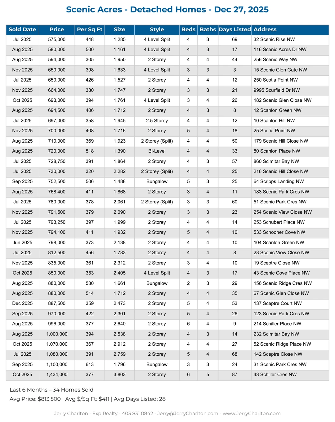 Scenic Acres Calgary Detached Home Sales Report – Last 30 Days