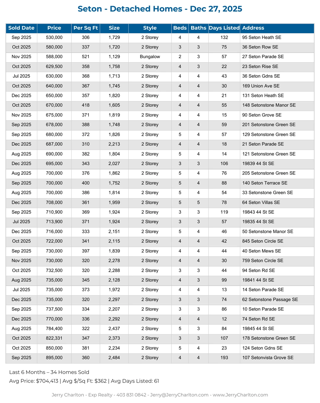 Seton Calgary Detached Home Sales Report – Last 30 Days