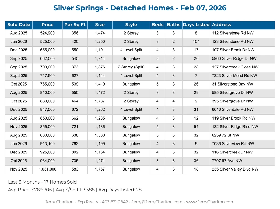 Silver Springs Calgary Detached Home Sales Report – Last 30 Days