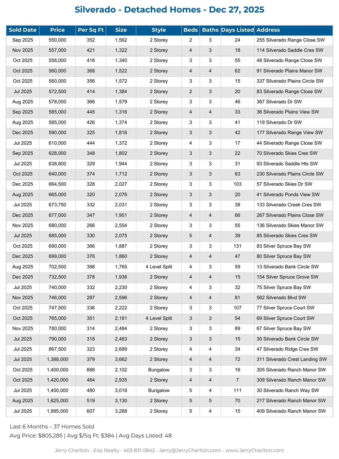 Silverado Calgary Detached Home Sales Report – Last 30 Days