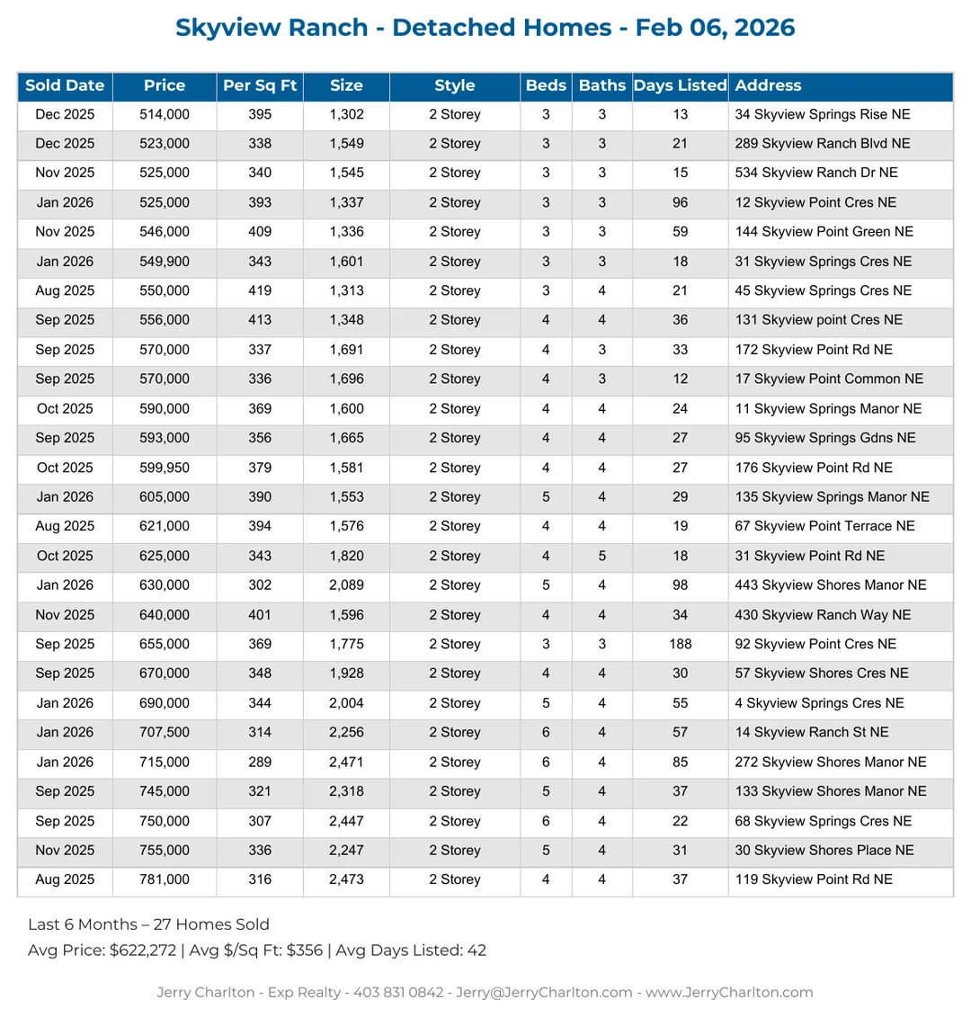 Skyview Ranch Calgary Detached Home Sales Report – Last 30 Days