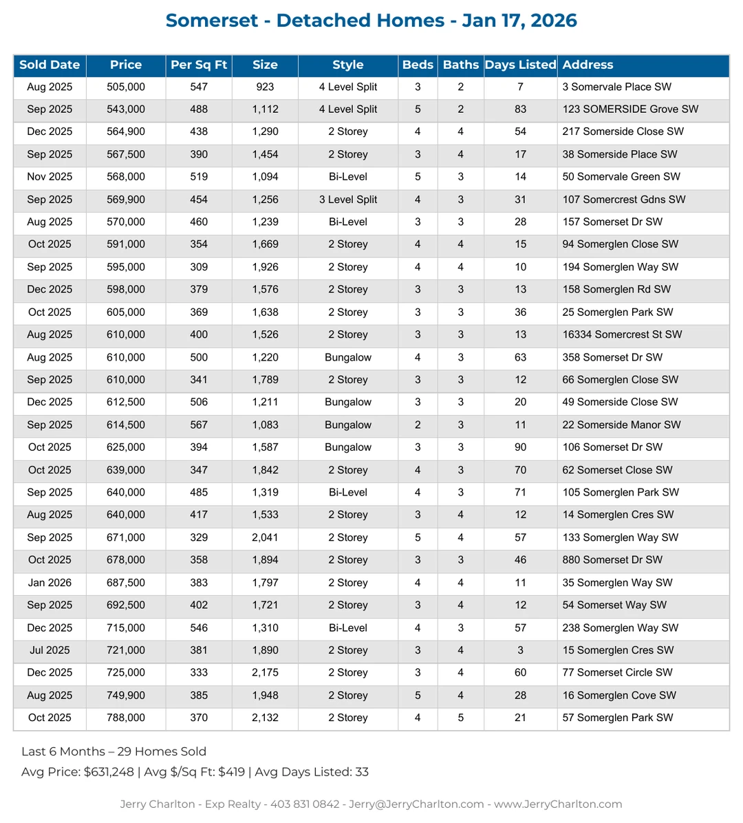 Somerset Calgary Detached Home Sales Report – Last 30 Days