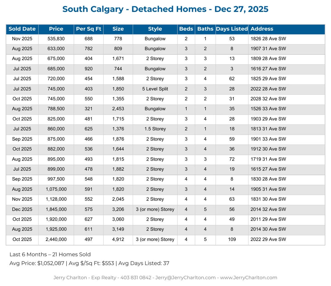 South Calgary Detached Home Sales Report – Last 30 Days