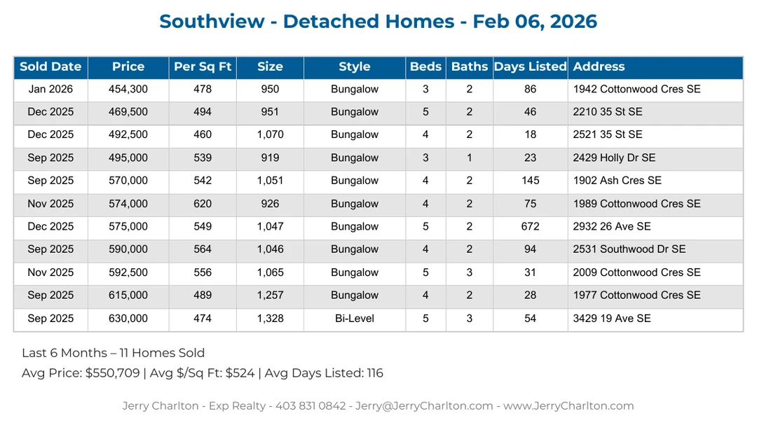 Southview Calgary Detached Home Sales Report – Last 30 Days