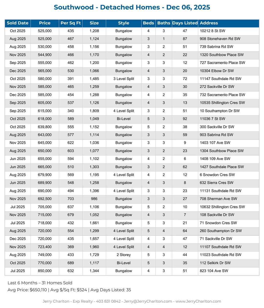 Southwood Calgary Detached Home Sales Report – Last 30 Days