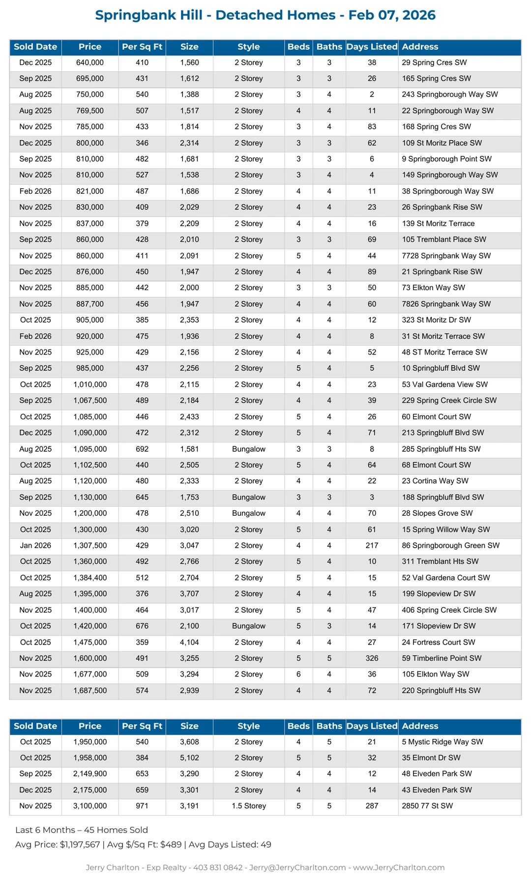 Springbank Hill Calgary Detached Home Sales Report – Last 30 Days