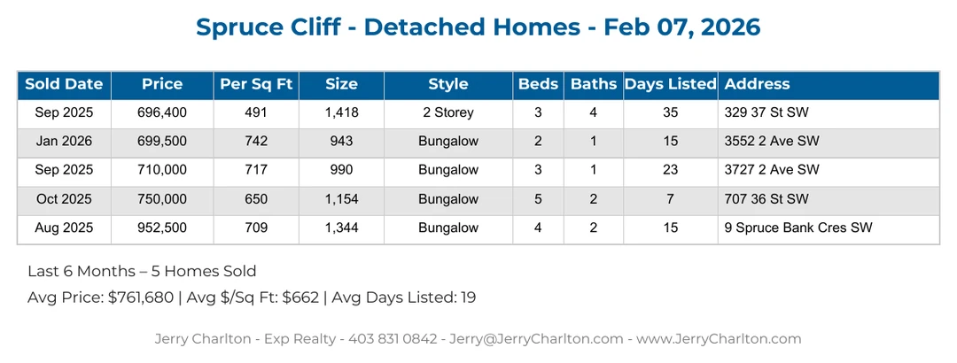 Spruce Cliff Calgary Detached Home Sales Report – Last 30 Days