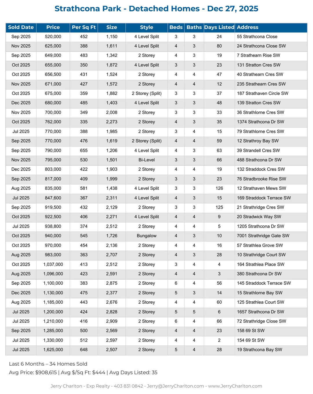 Strathcona Park Calgary Detached Home Sales Report – Last 30 Days