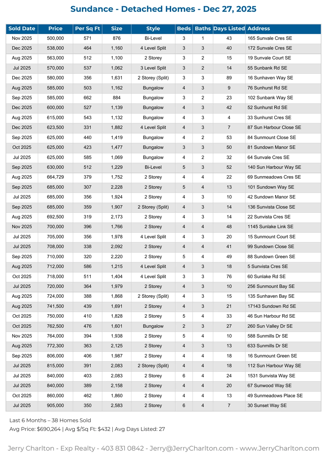 Sundance Calgary Detached Home Sales Report – Last 30 Days