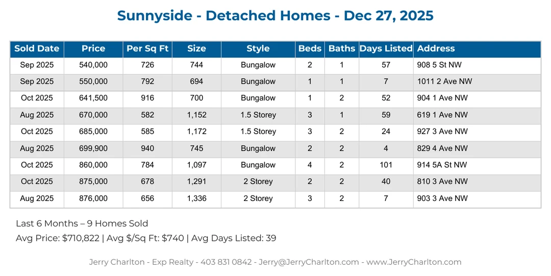 Sunnyside Calgary Detached Home Sales Report – Last 30 Days