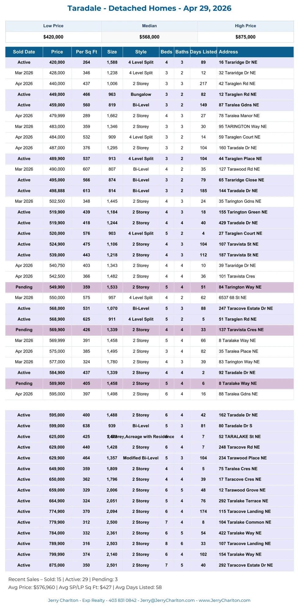 Taradale Calgary Detached Home Sales Report – Last 30 Days