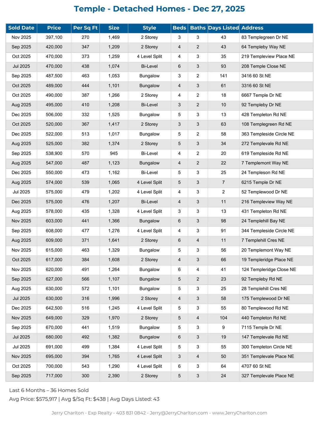 Temple Calgary Detached Home Sales Report – Last 30 Days
