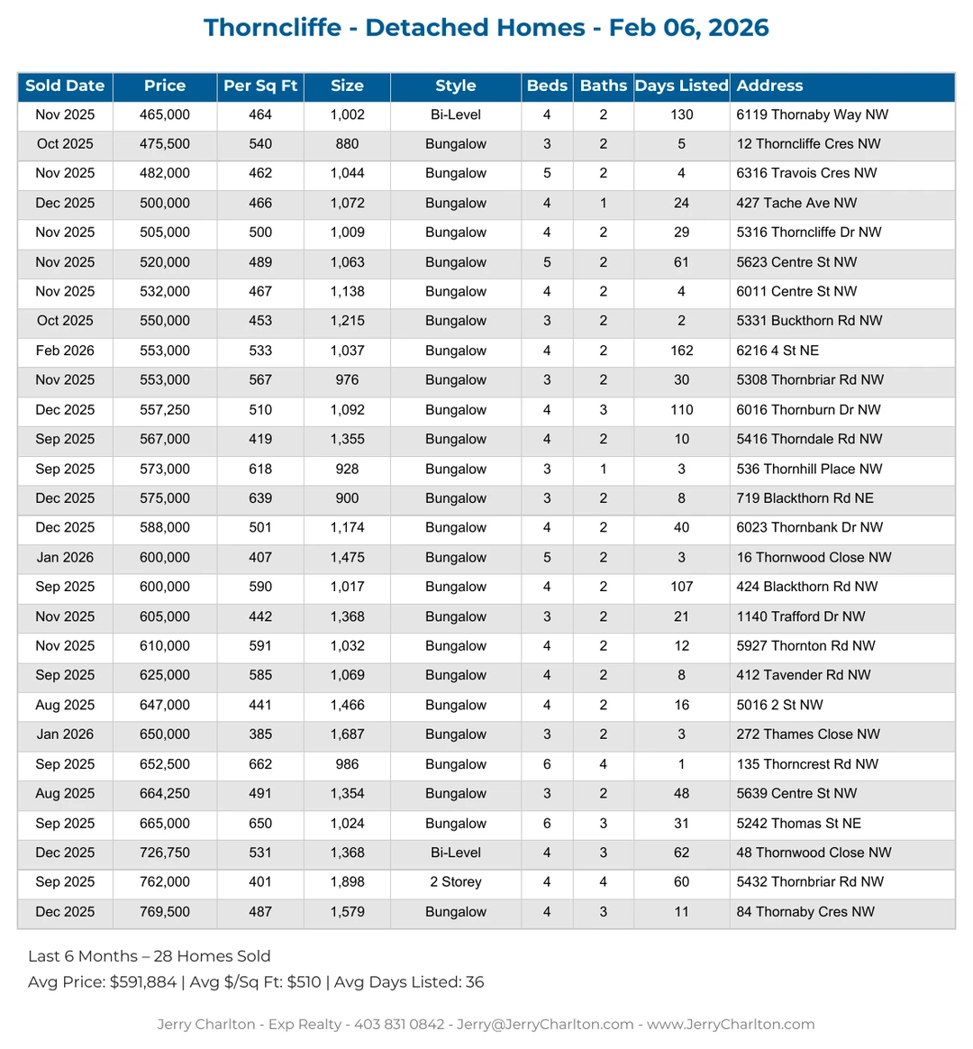 Thorncliffe Calgary Detached Home Sales Report – Last 30 Days