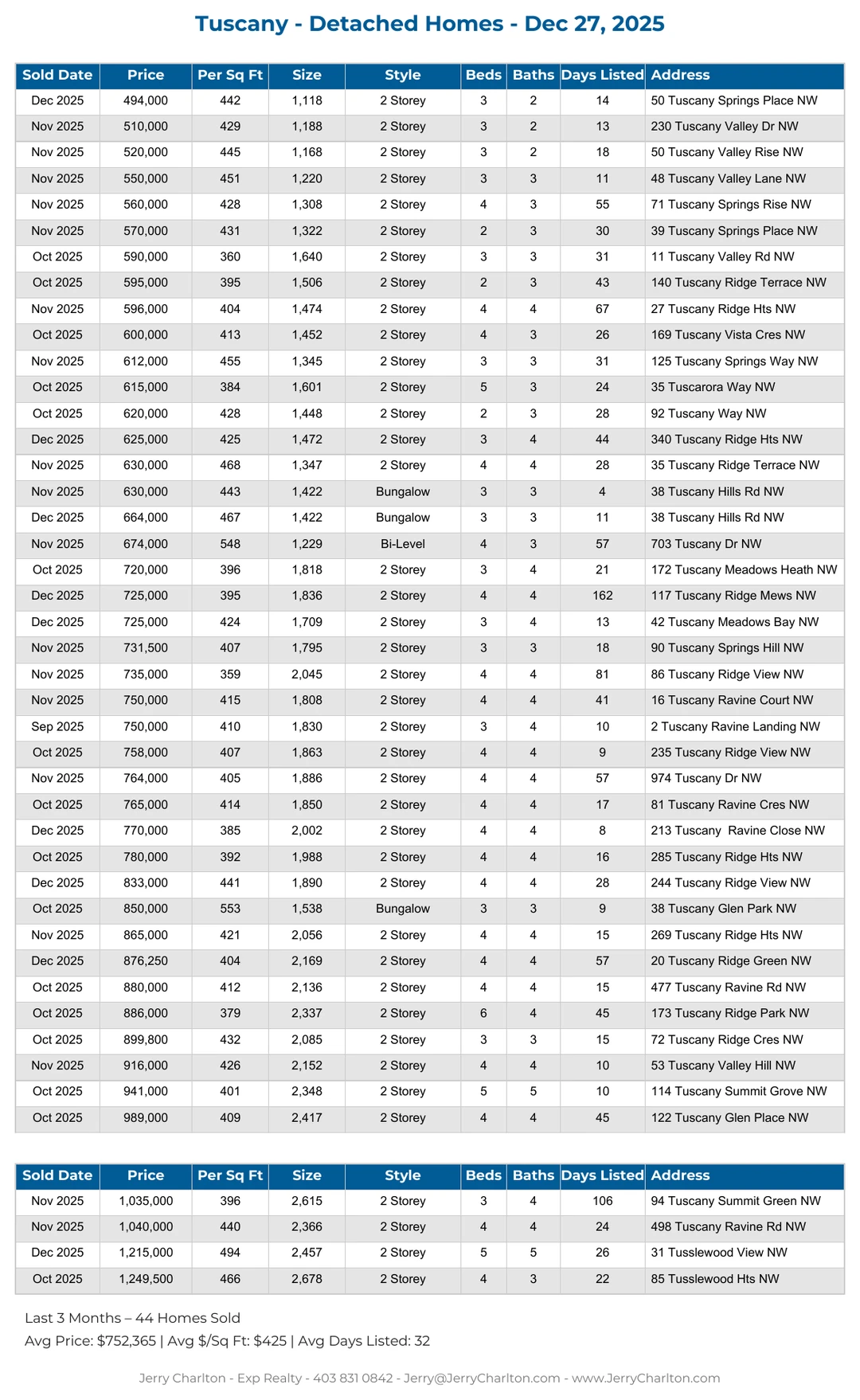 Tuscany Calgary Detached Home Sales Report – Last 30 Days