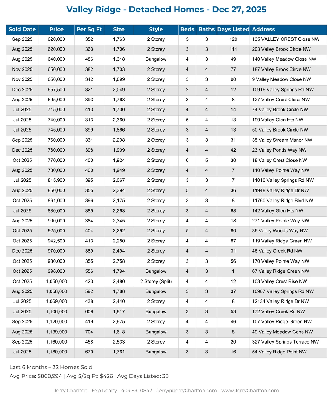 Valley Ridge Calgary Detached Home Sales Report – Last 30 Days