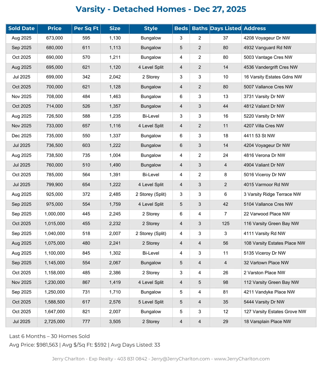 Varsity Calgary Detached Home Sales Report – Last 30 Days
