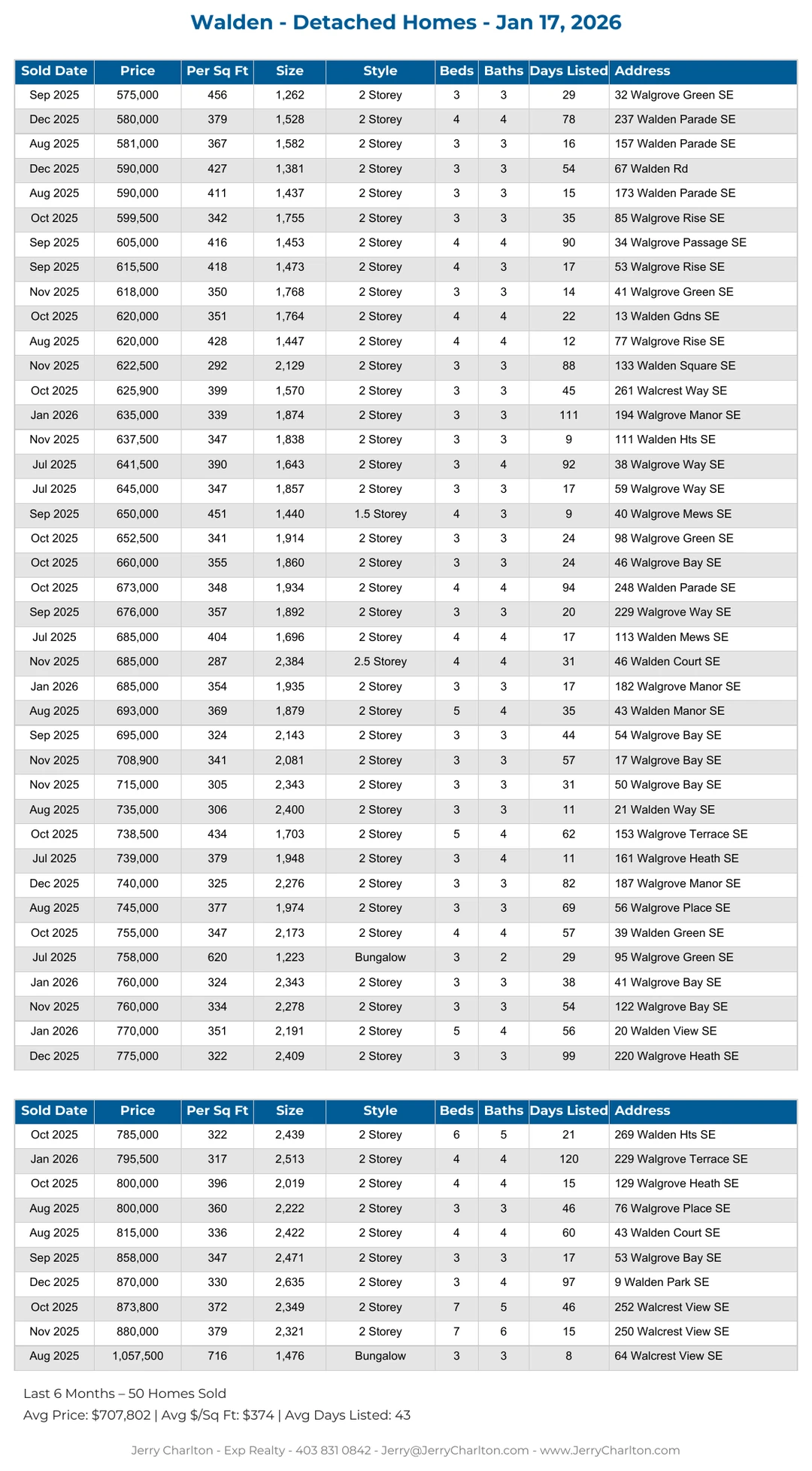 Walden Calgary Detached Home Sales Report – Last 30 Days