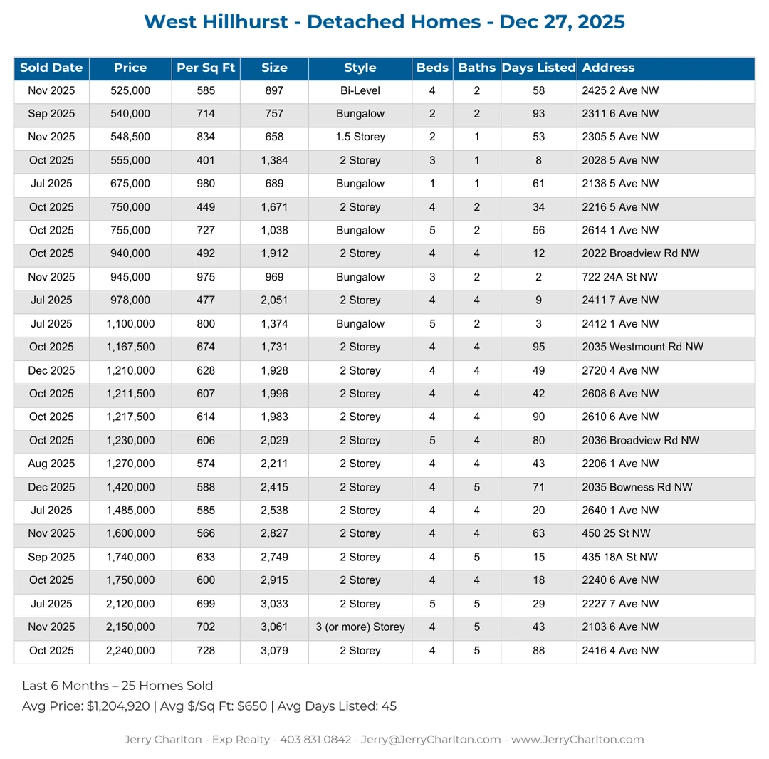 West Hillhurst Calgary Detached Home Sales Report – Last 30 Days