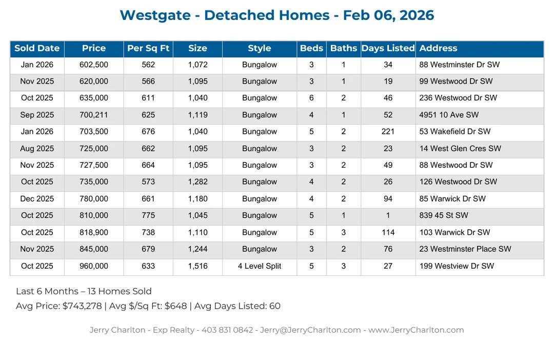 Westgate Calgary Detached Home Sales Report – Last 30 Days
