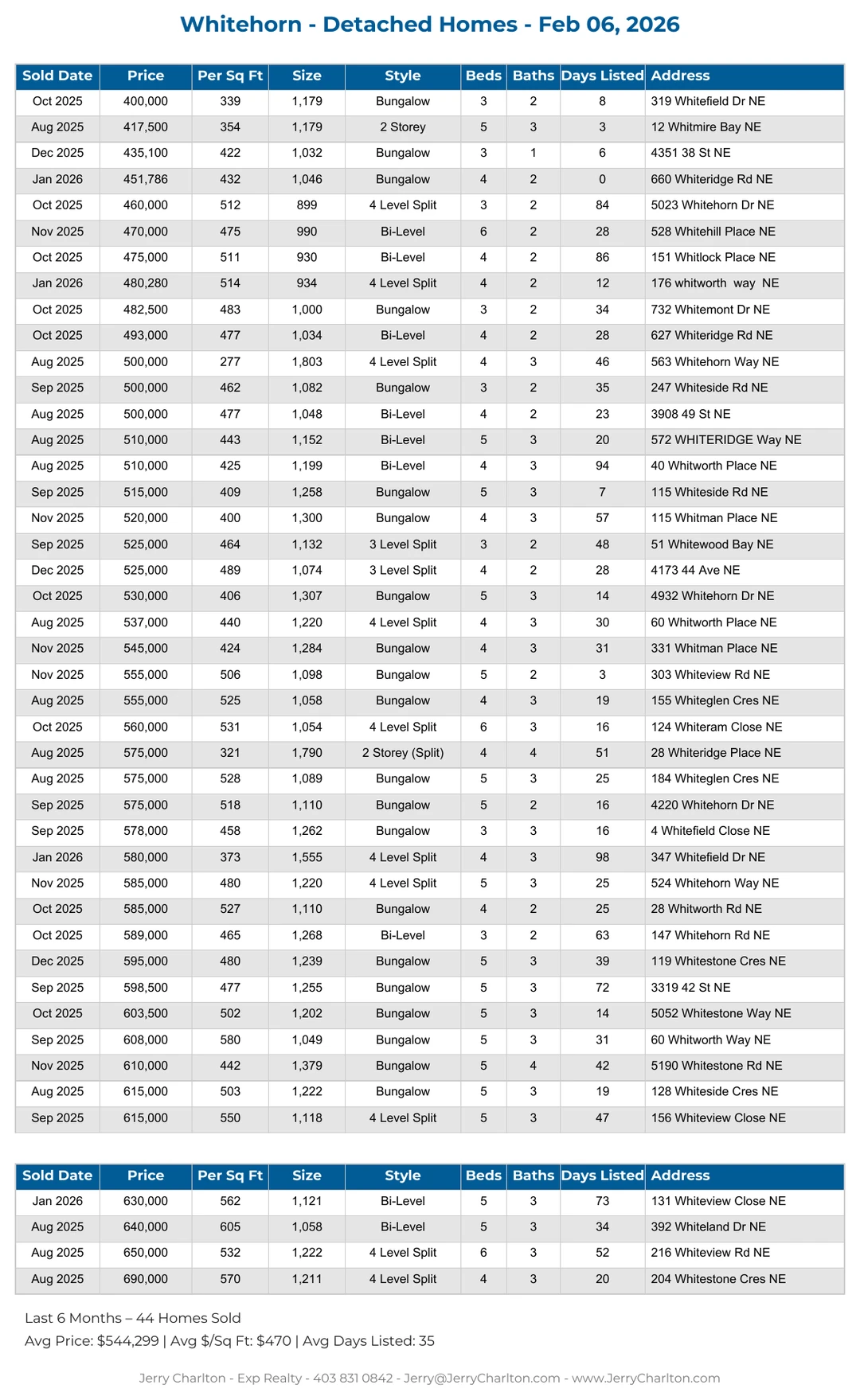 Whitehorn Calgary Detached Home Sales Report – Last 30 Days