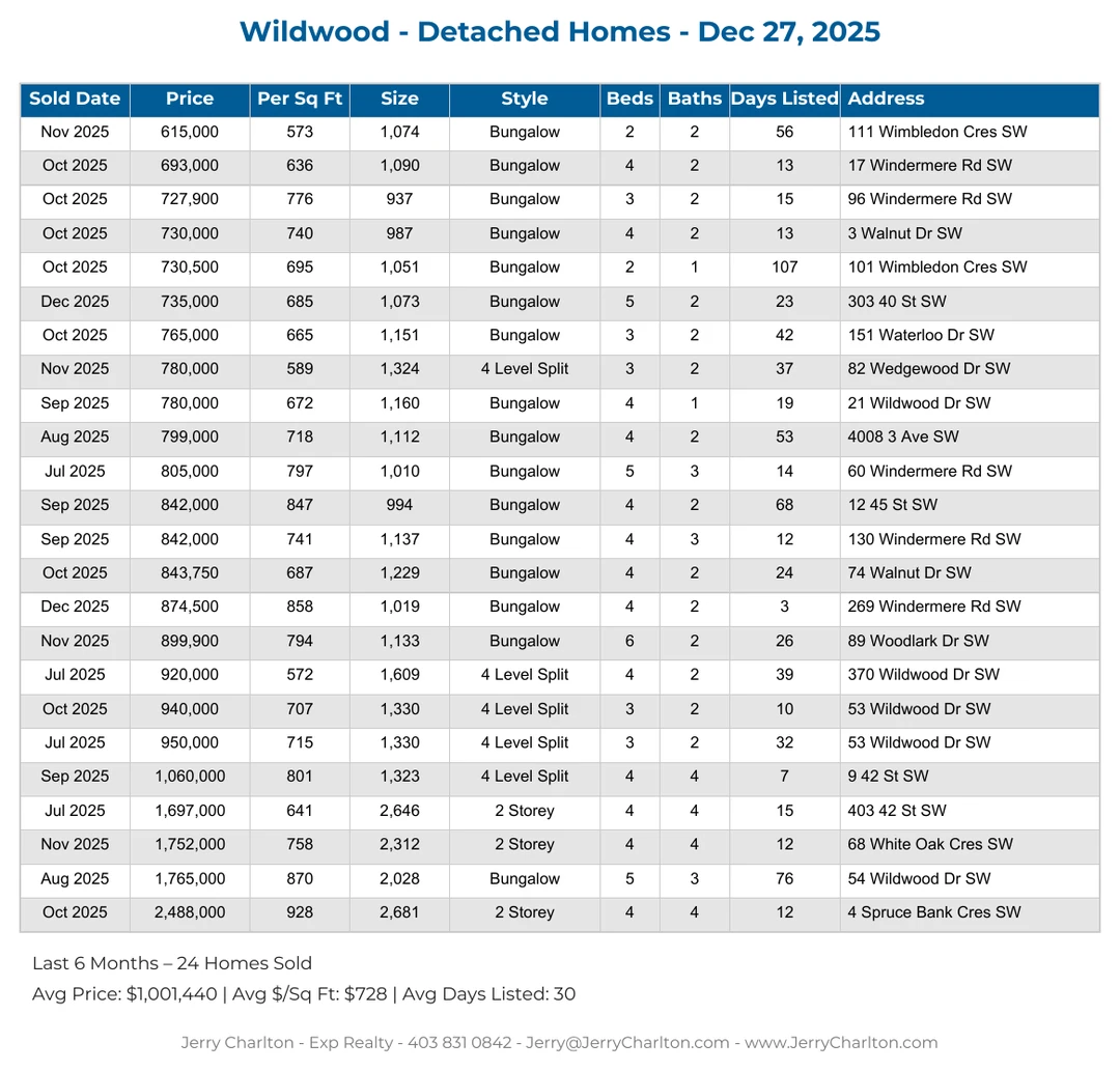 Wildwood Calgary Detached Home Sales Report – Last 30 Days