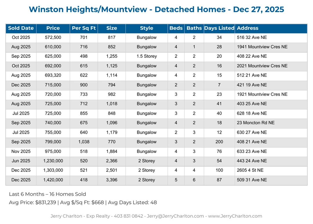 Winston Heights–Mountview Calgary Detached Home Sales Report – Last 30 Days