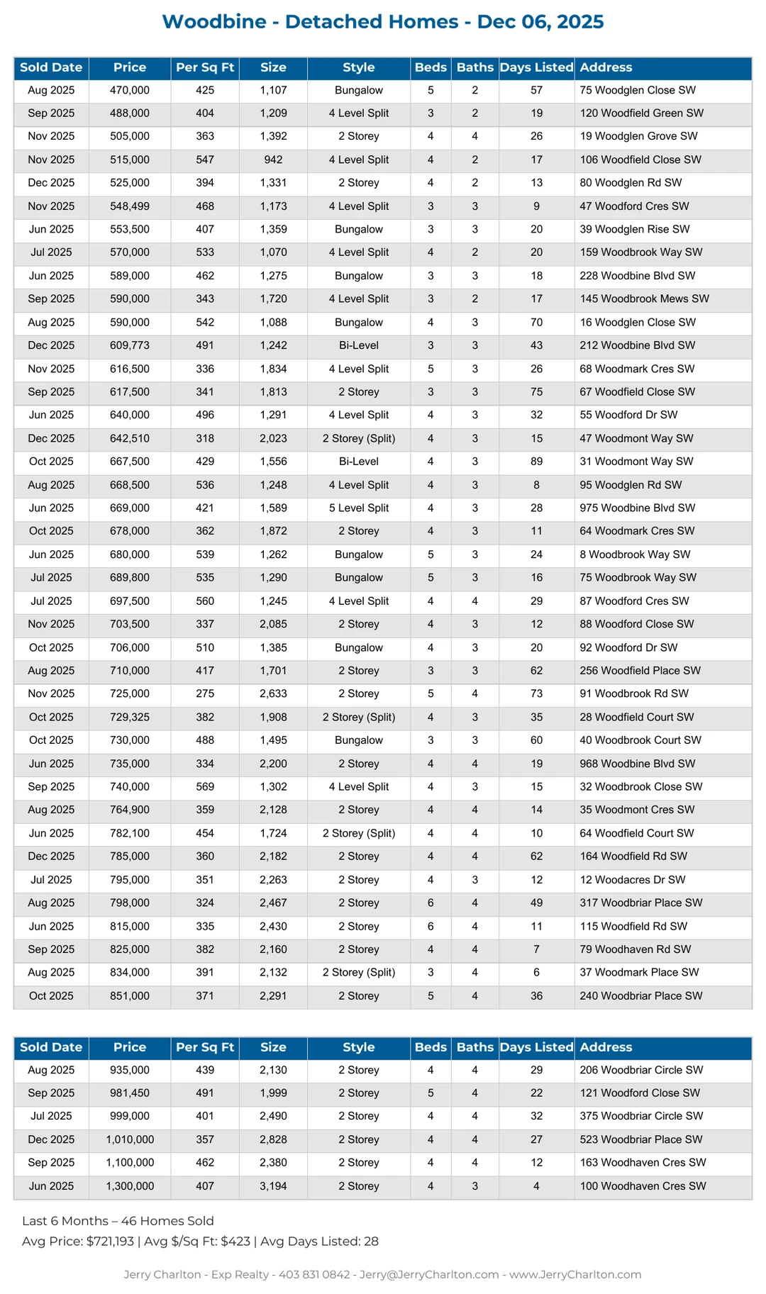 Woodbine Calgary Detached Home Sales Report – Last 30 Days