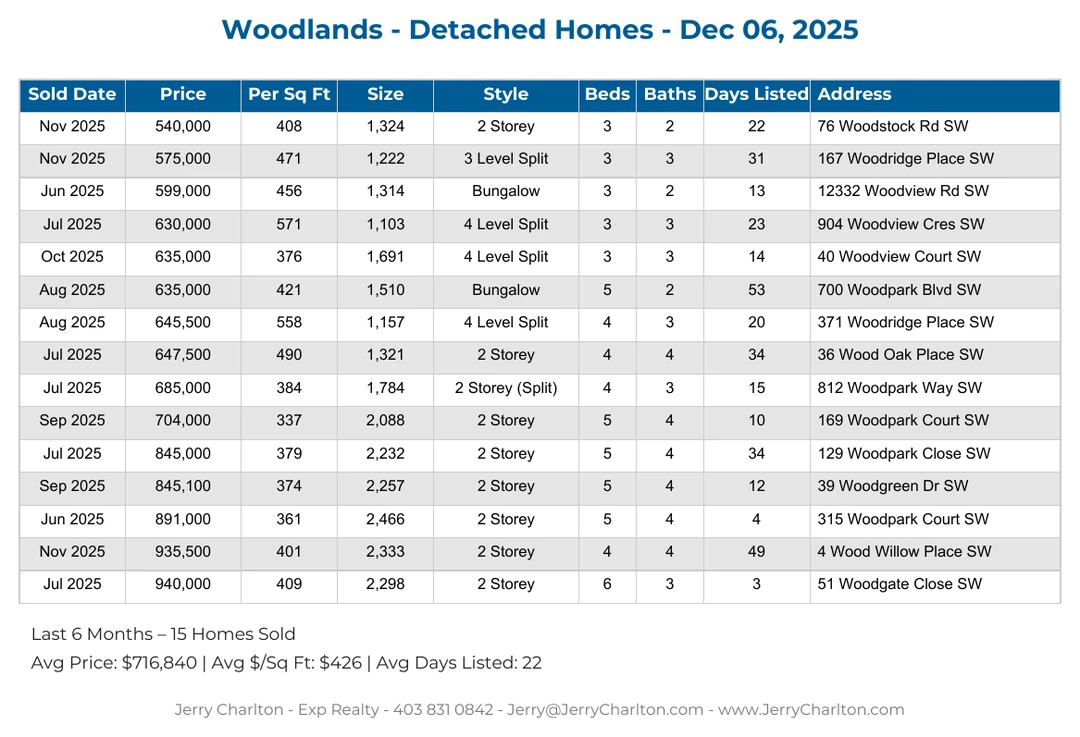 Woodlands Calgary Detached Home Sales Report – Last 30 Days