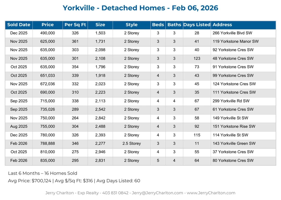 Yorkville Calgary Detached Home Sales Report – Last 30 Days