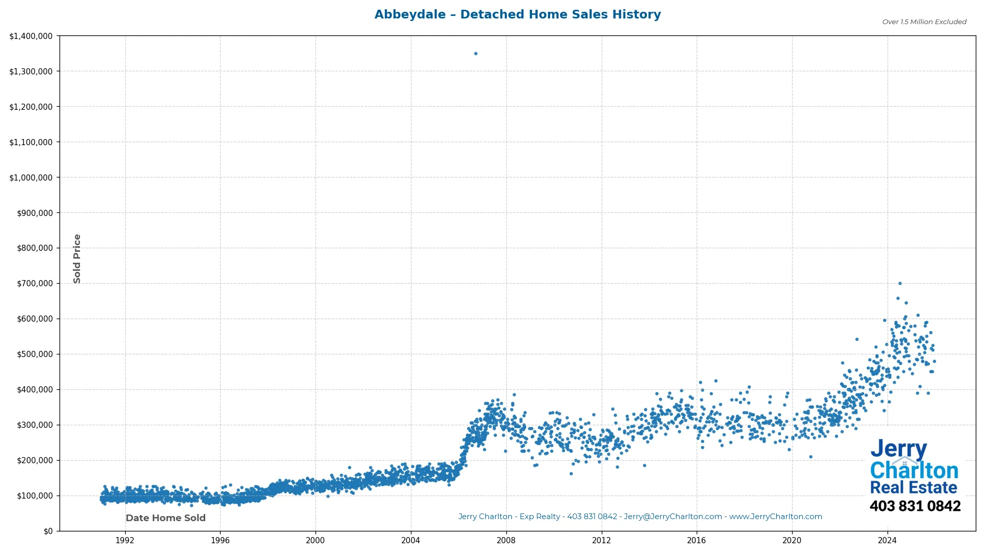 Abbeydale Calgary Detached Home Sales History – Year-by-Year Chart