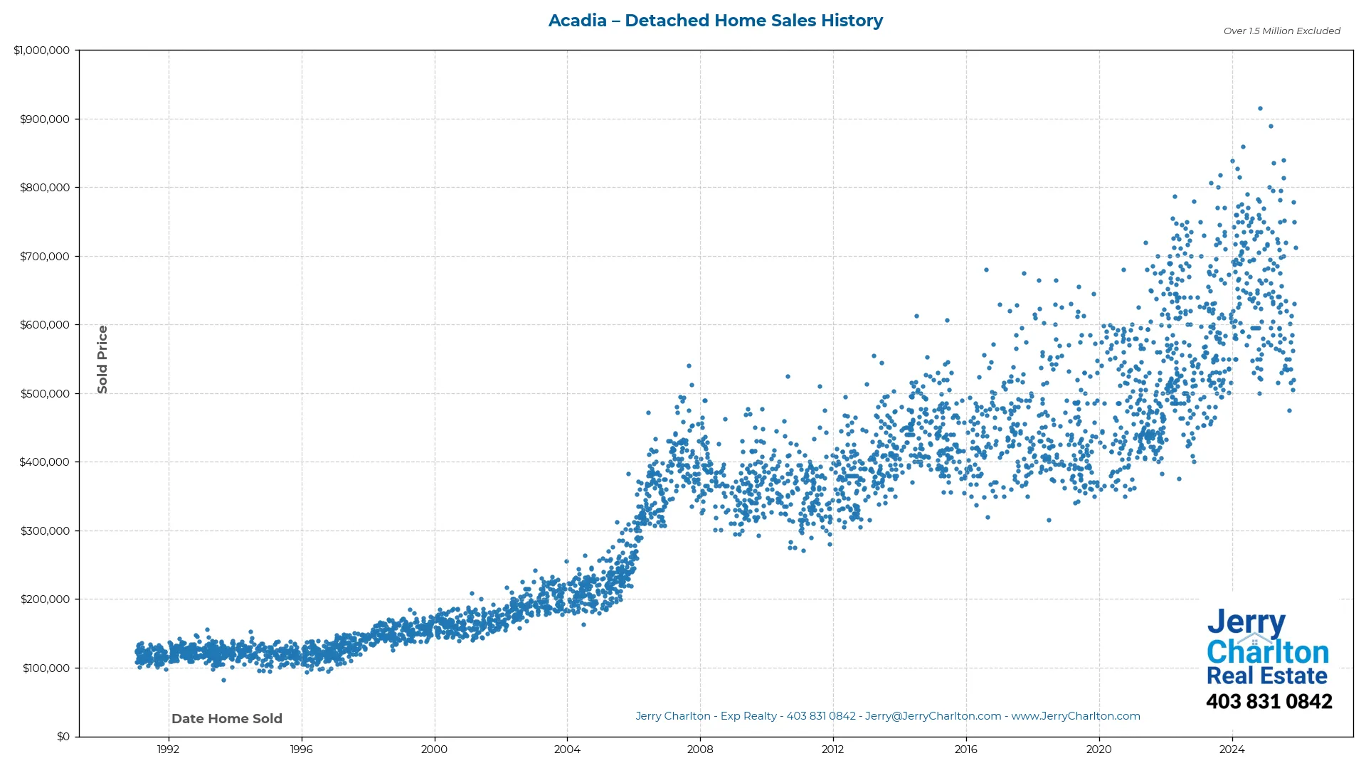 Acadia Calgary Detached Home Sales History – Year-by-Year Chart