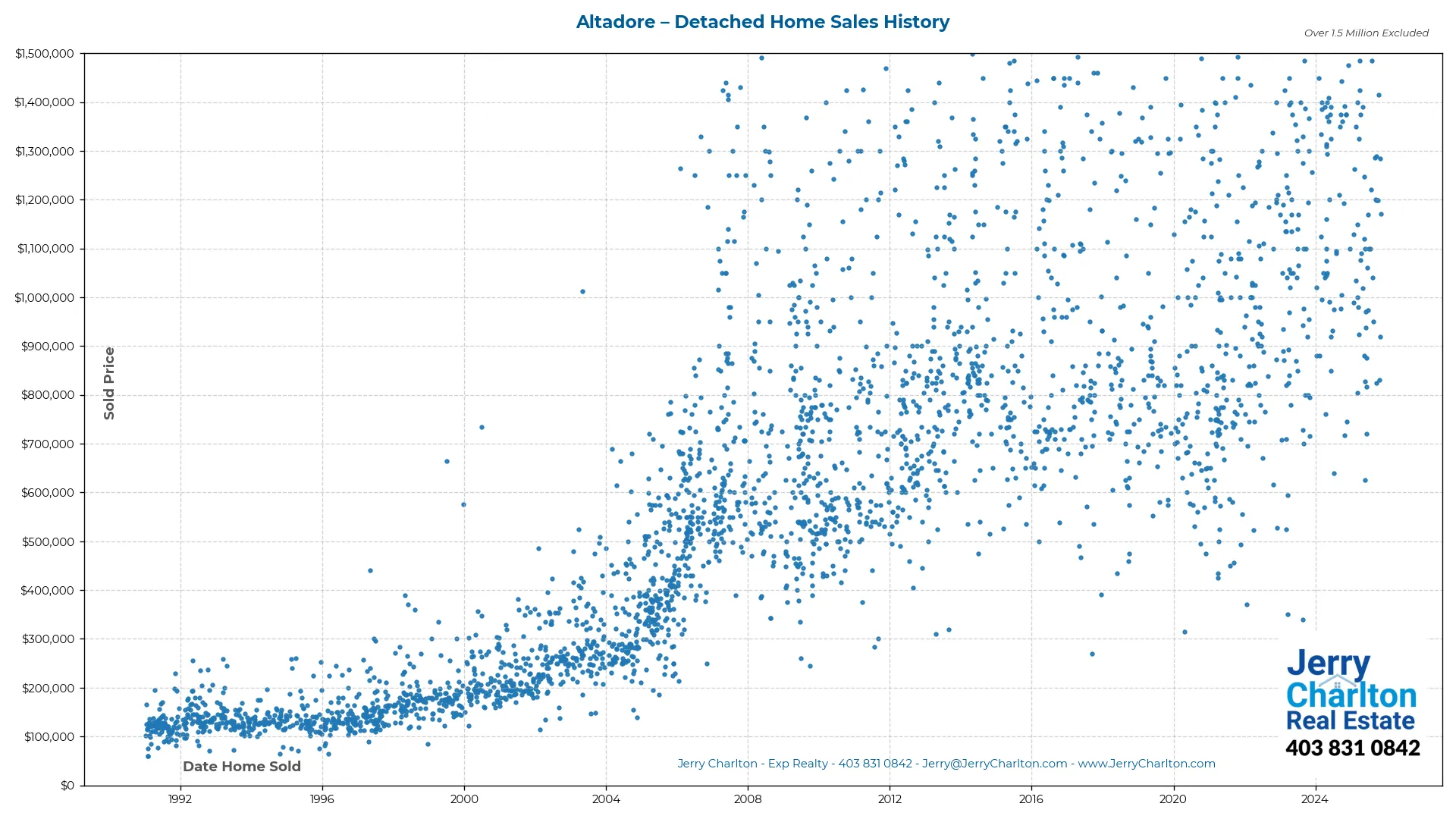 Altadore Calgary Detached Home Sales History – Year-by-Year Chart