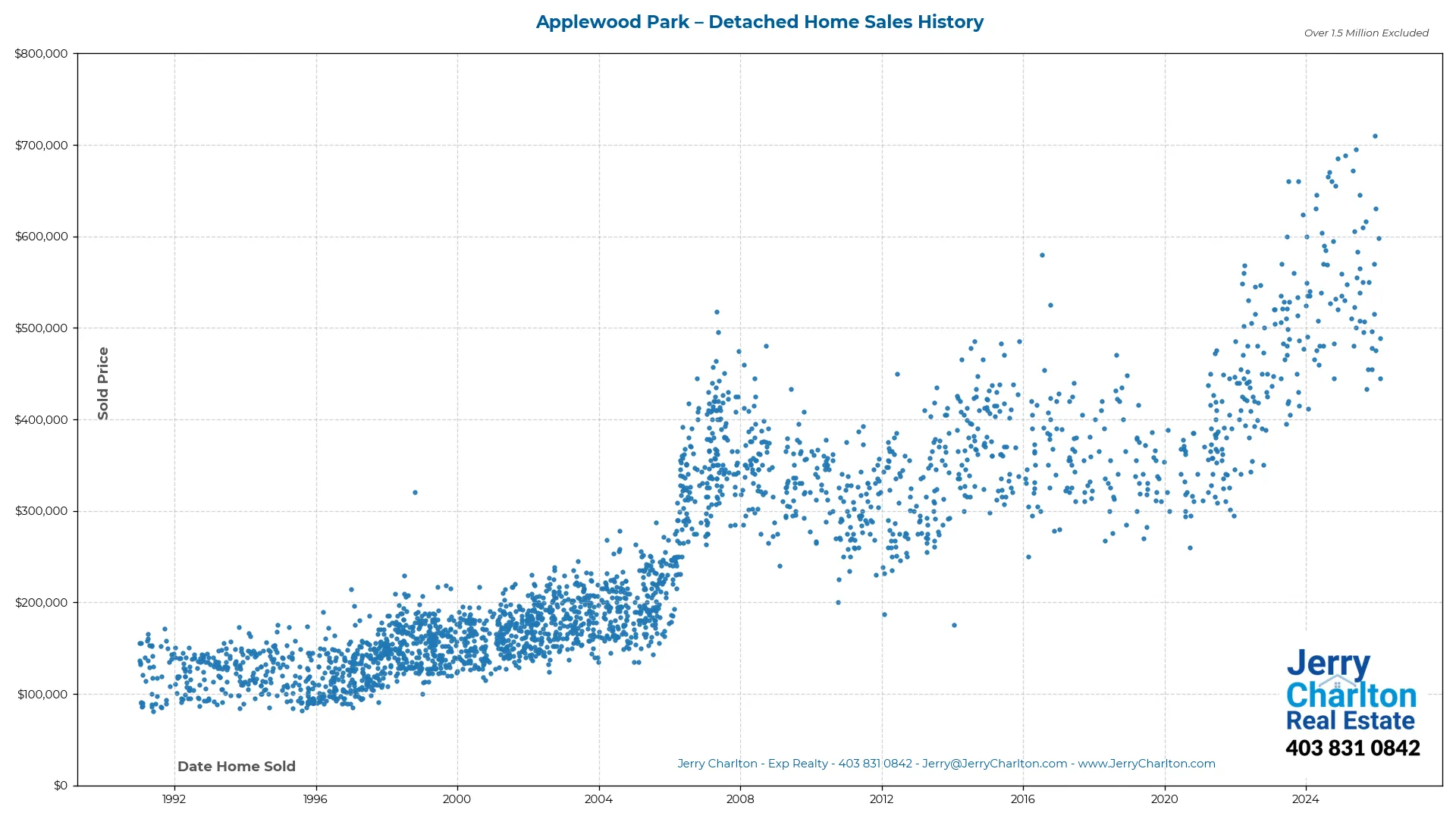 Applewood Park Calgary Detached Home Sales History – Year-by-Year Chart