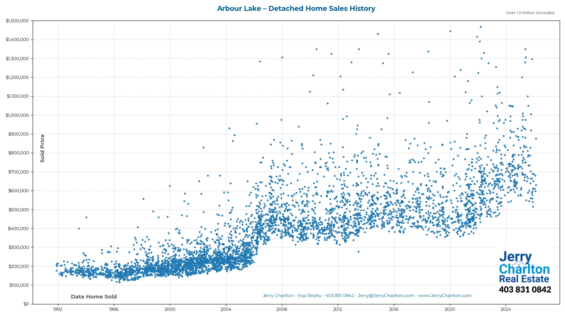 Arbour Lake Calgary Detached Home Sales History – Year-by-Year Chart