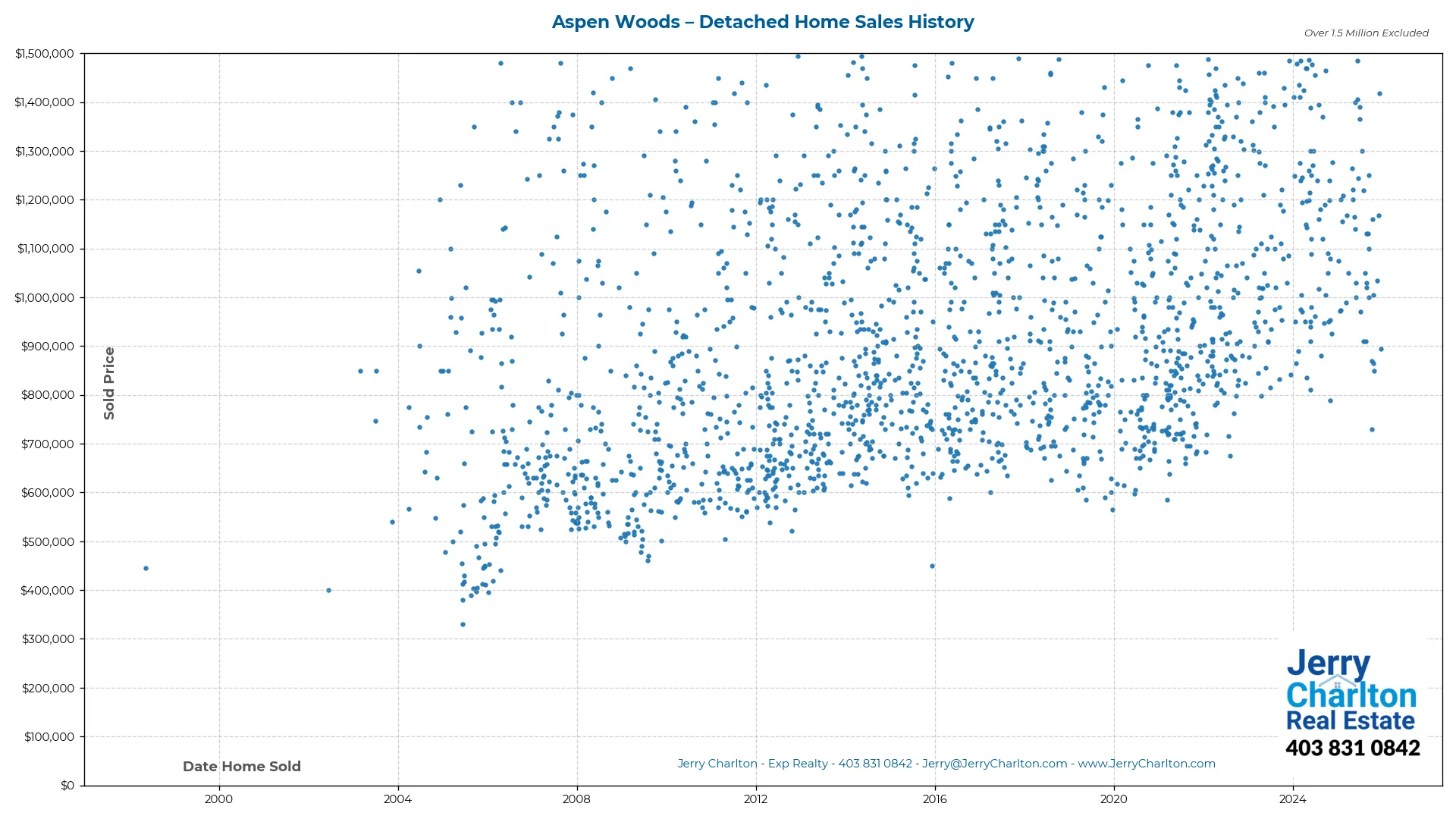 Aspen Woods Calgary Detached Home Sales History – Year-by-Year Chart