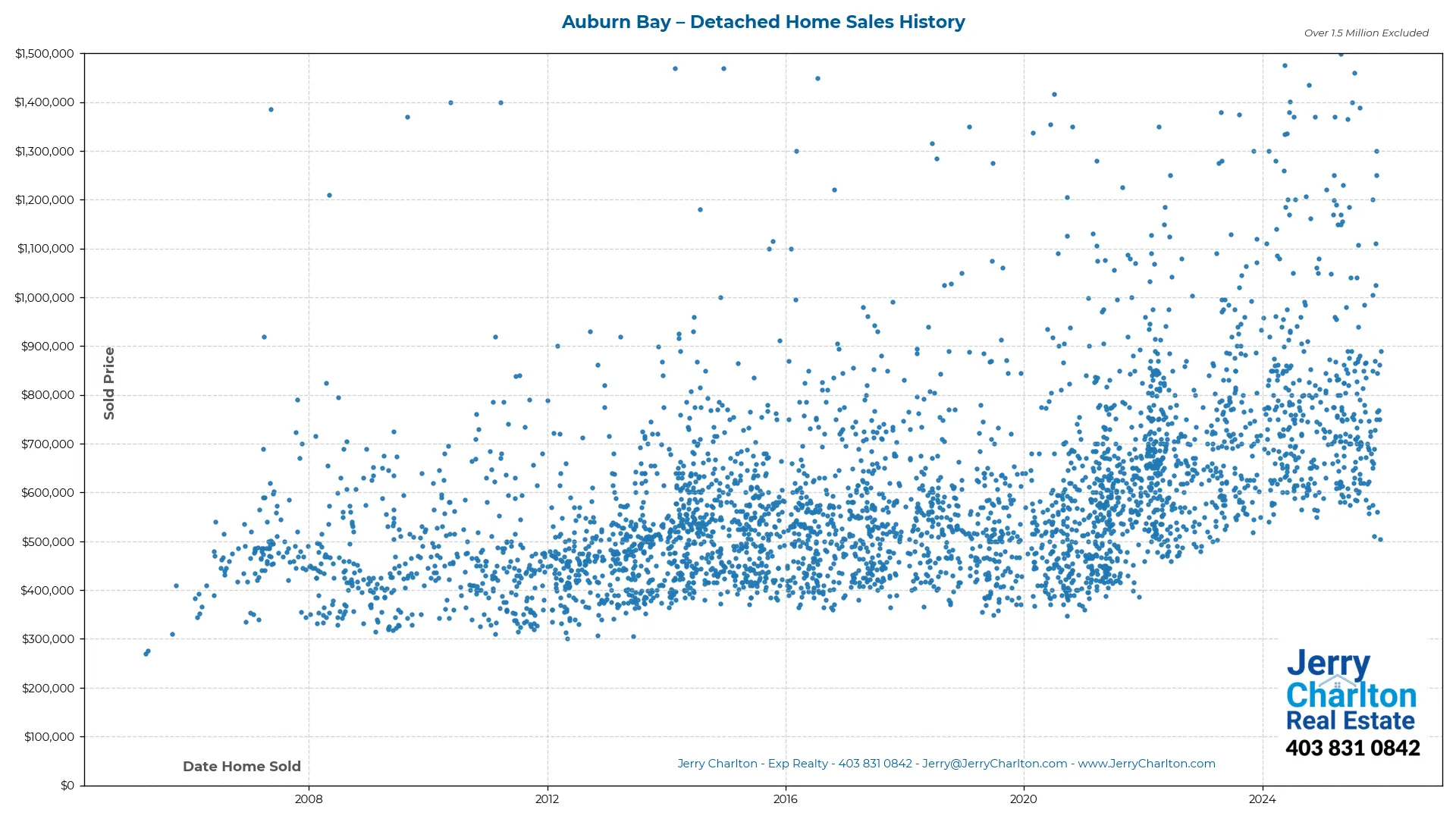 Auburn Bay Calgary Detached Home Sales History – Year-by-Year Chart