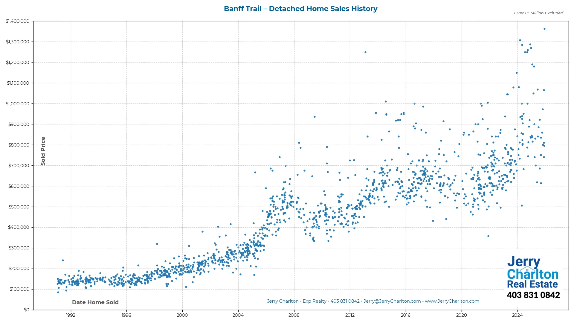 Banff Trail Calgary Detached Home Sales History – Year-by-Year Chart