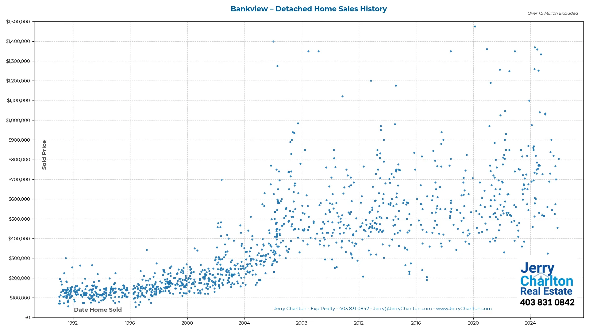 Bankview Calgary Detached Home Sales History – Year-by-Year Chart