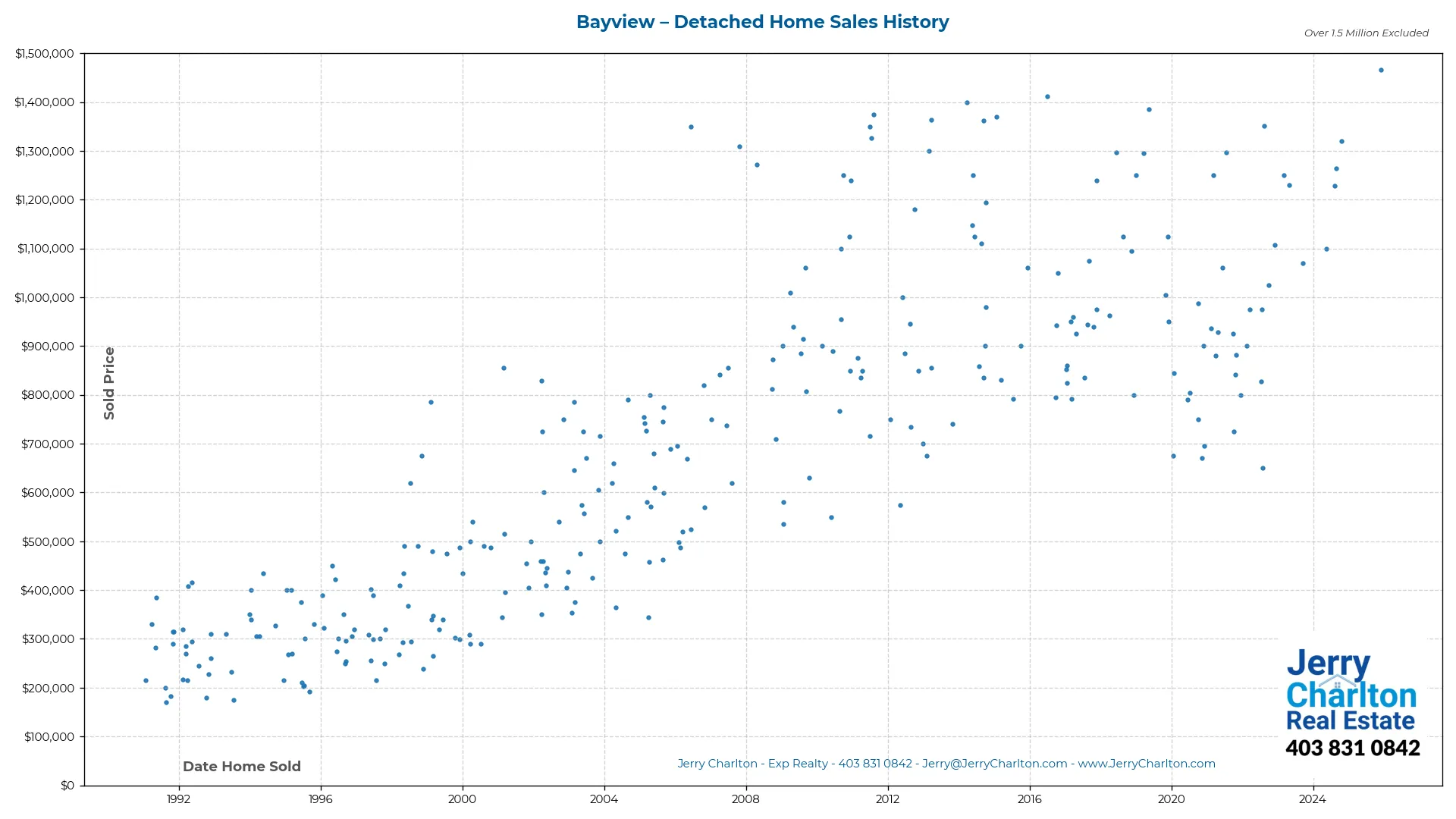 Bayview Calgary Detached Home Sales History – Year-by-Year Chart