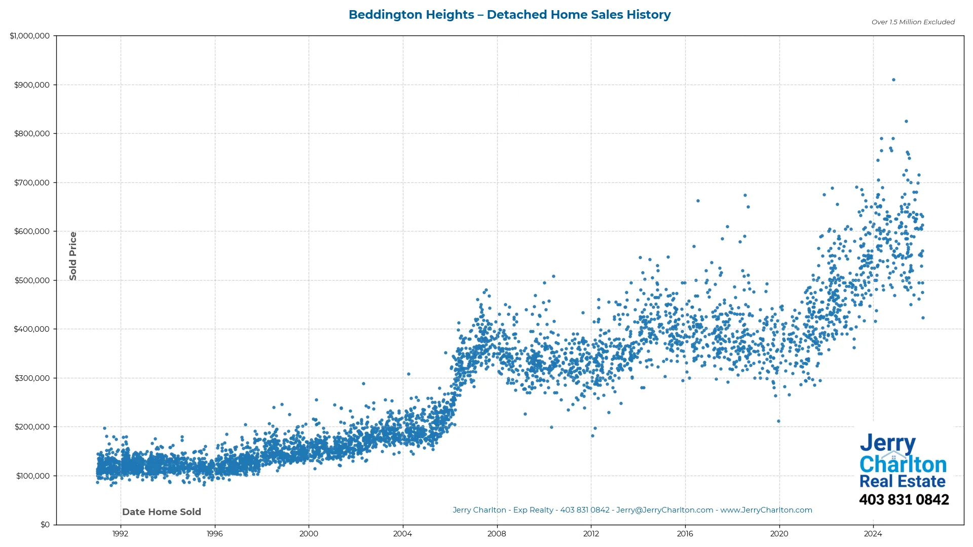 Beddington Heights Calgary Detached Home Sales History – Year-by-Year Chart