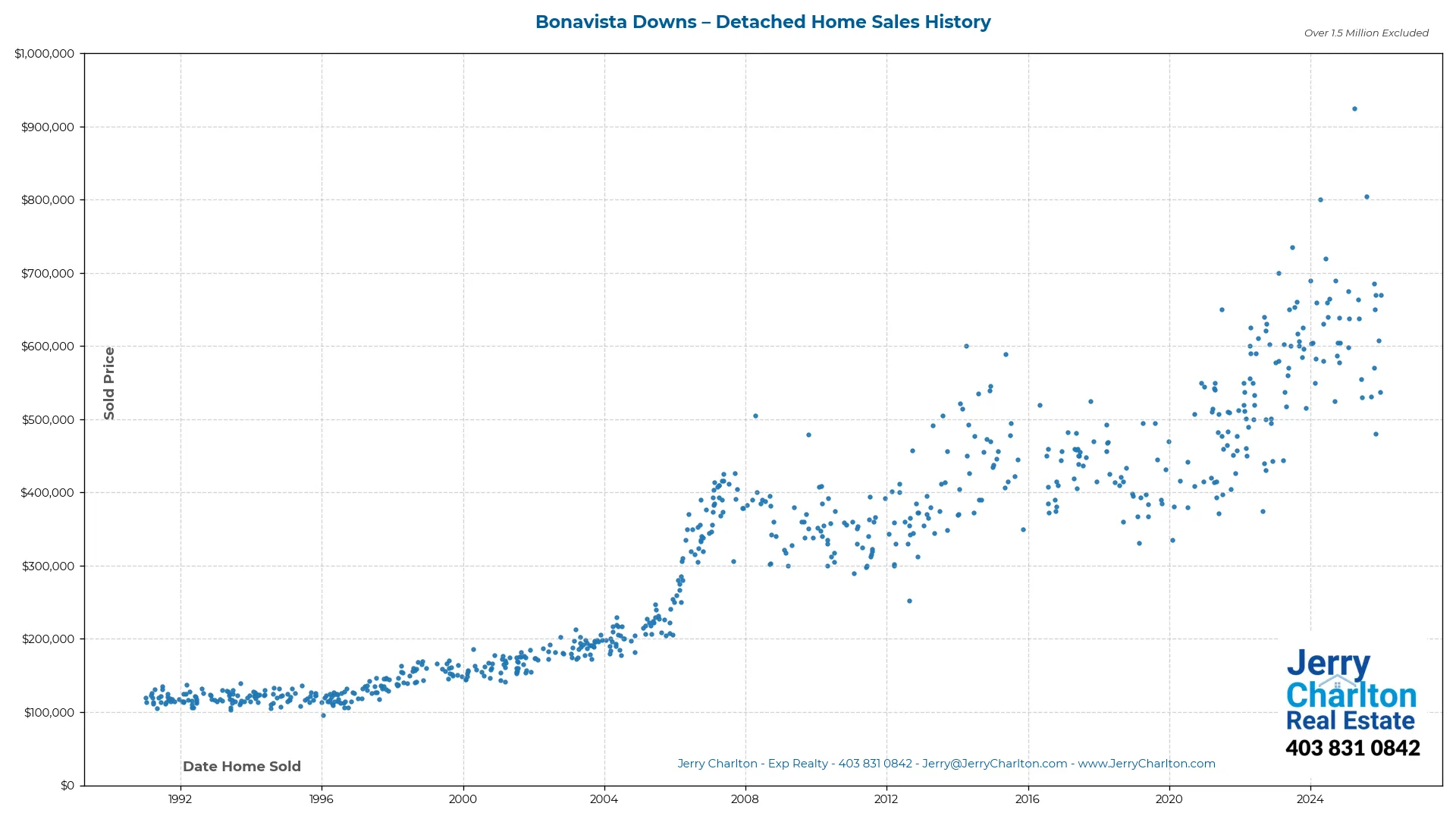 Bonavista Downs Calgary Detached Home Sales History – Year-by-Year Chart