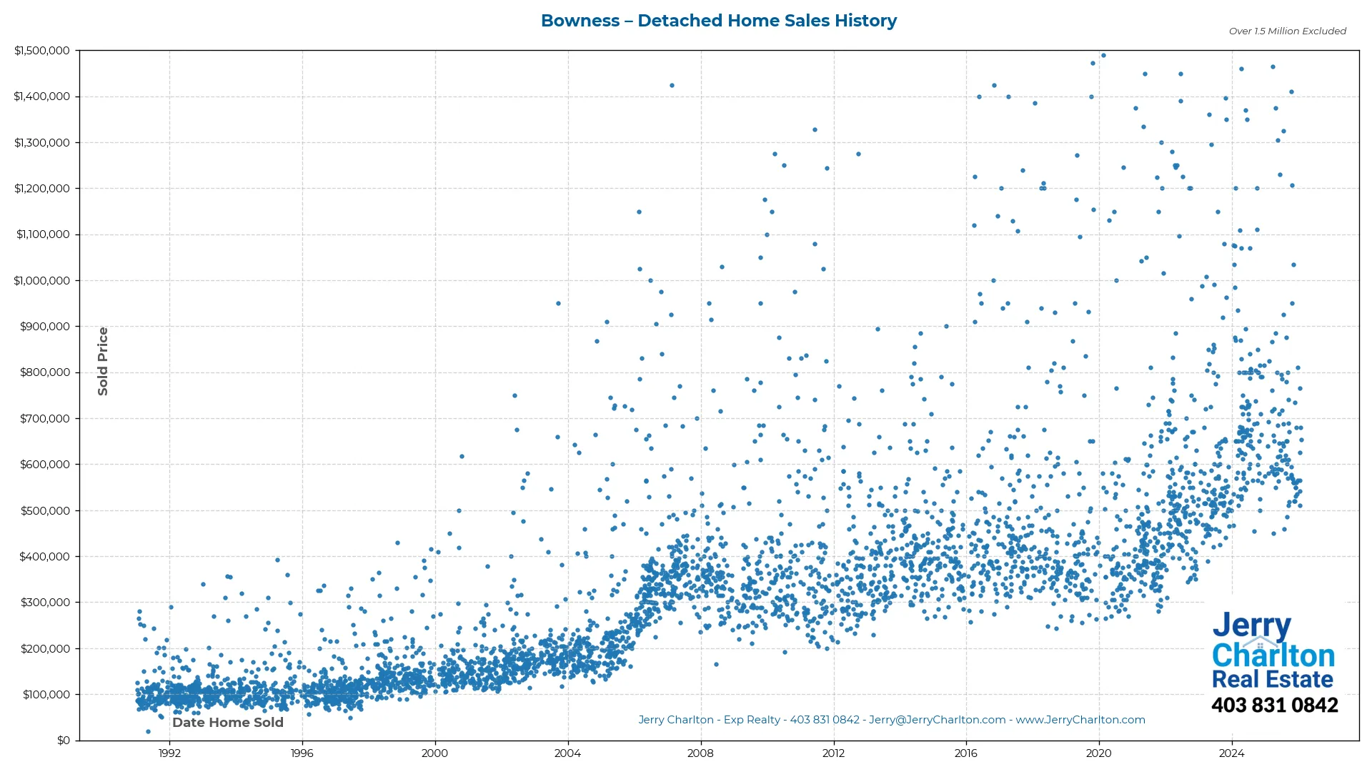 Bowness Calgary Detached Home Sales History – Year-by-Year Chart