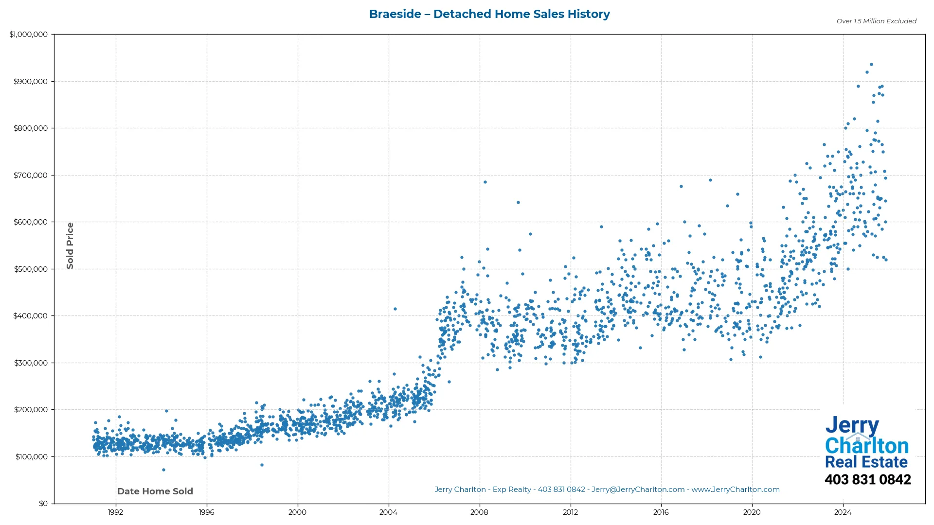 Braeside Calgary Detached Home Sales History – Year-by-Year Chart