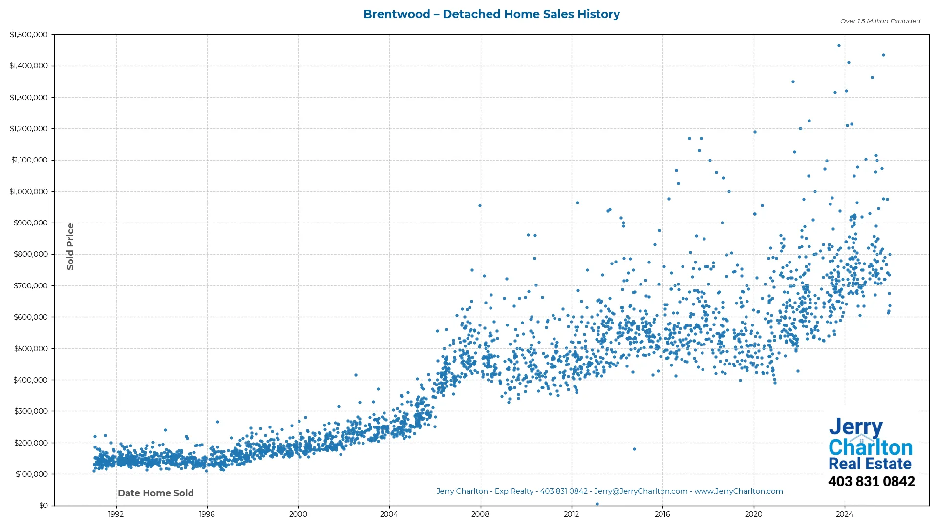 Brentwood Calgary Detached Home Sales History – Year-by-Year Chart