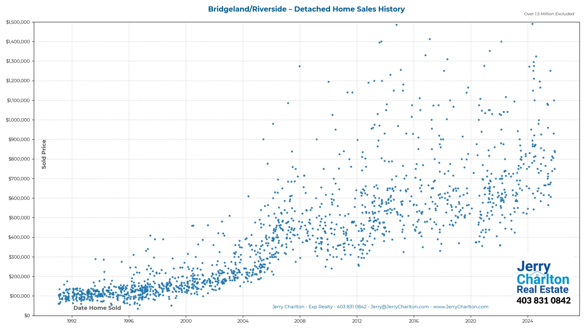 Bridgeland-Riverside Calgary Detached Home Sales History – Year-by-Year Chart